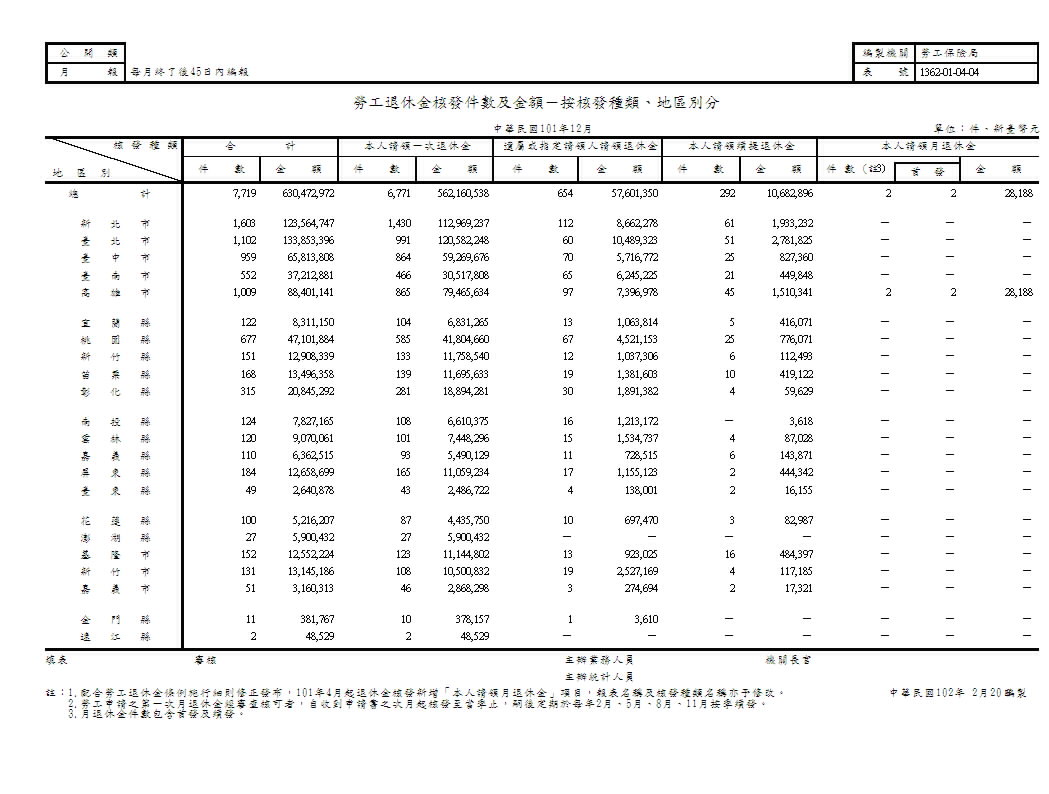 勞工退休金核發件數及金額－按核發種類、地區別分第1頁圖表